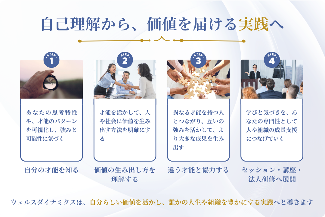 自己理解から価値を届ける実践へ進む4ステップのインフォグラフィック