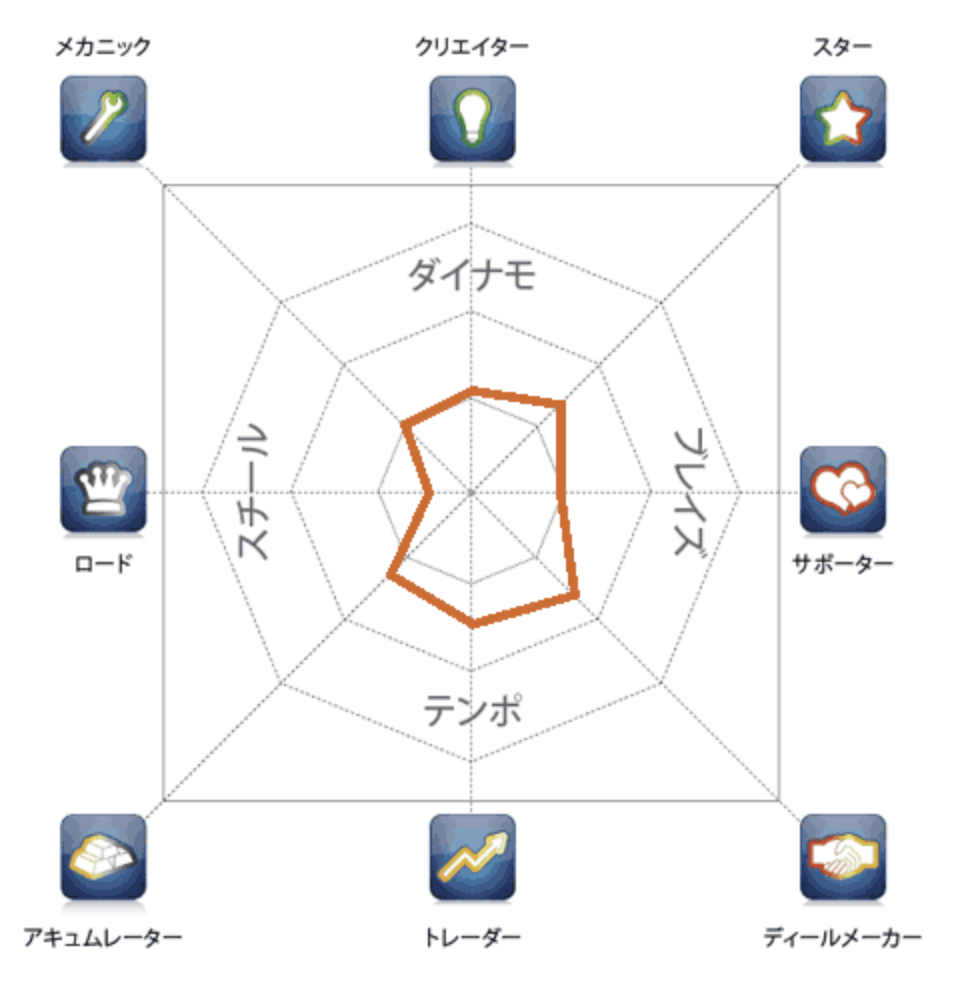 ウェルスプロファイル診断のレーダーチャート
