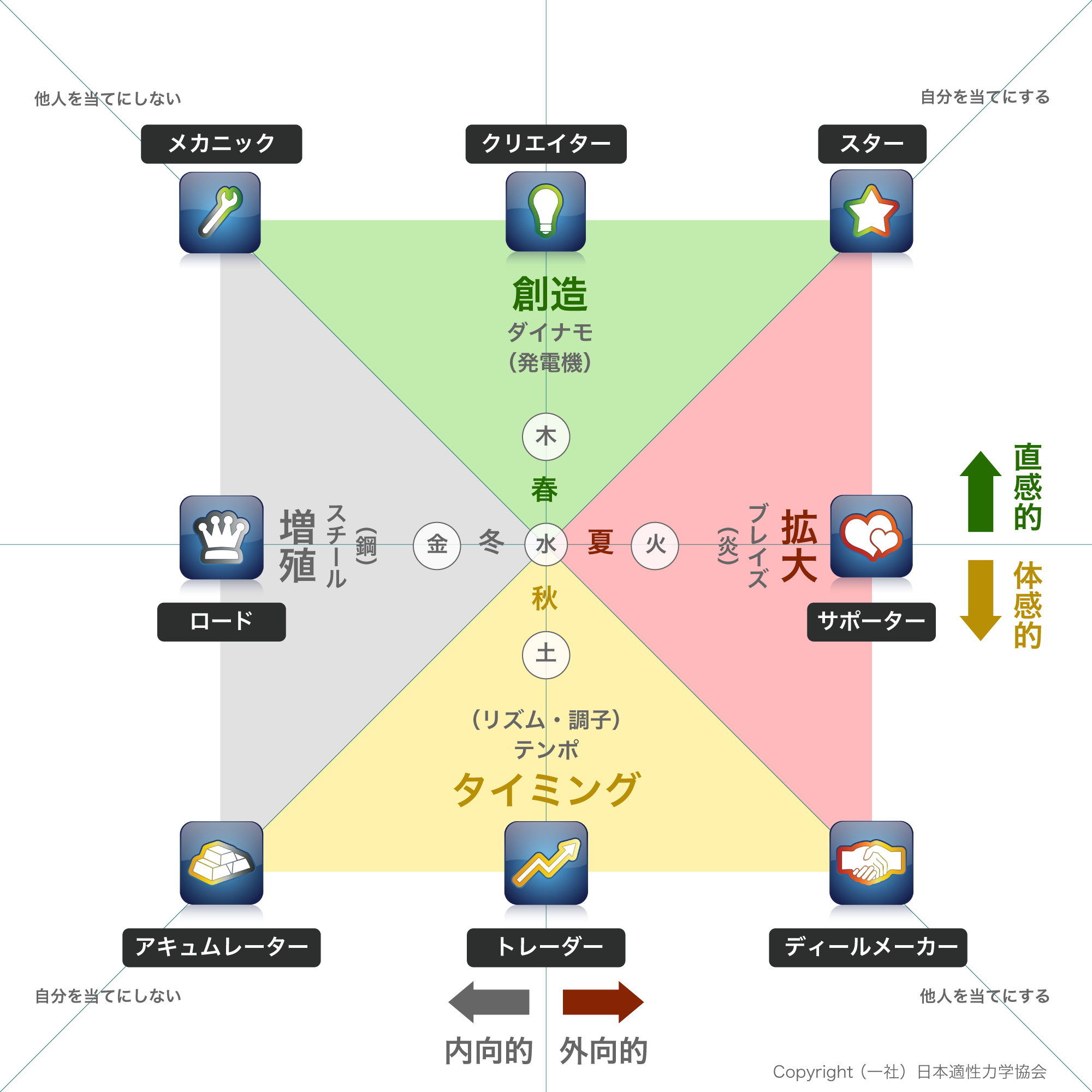 才能の配置設計（図）